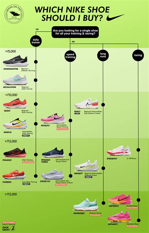 nike running shoes guide